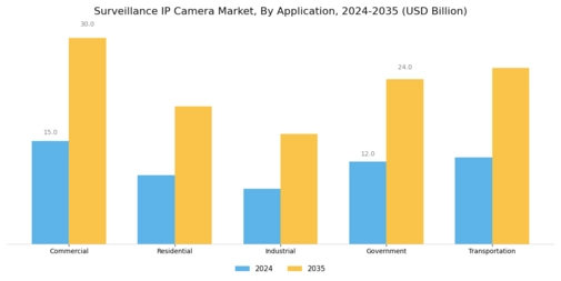 Surveillance IP Camera Market Segment Image 0