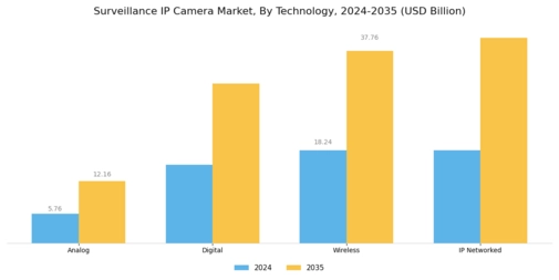 Surveillance IP Camera Market Segment Image 1