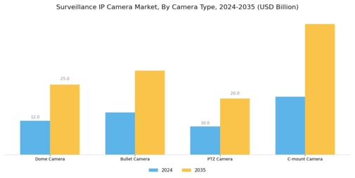 Surveillance IP Camera Market Segment Image 2