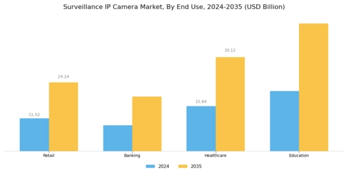 Surveillance IP Camera Market Segment Image 3