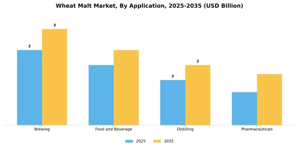 Wheat Malt Market Segment Image 0