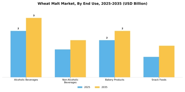 Wheat Malt Market Segment Image 1