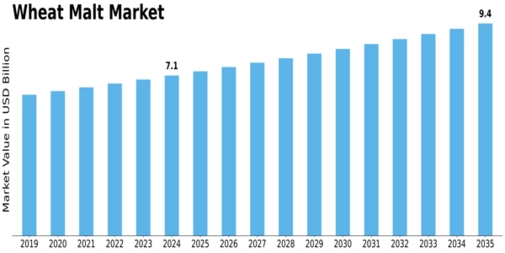 Wheat Malt Market Size