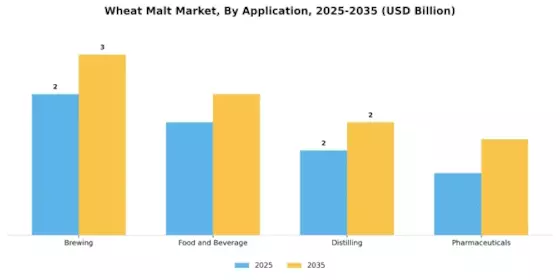 Wheat Malt Market Segment Image 0