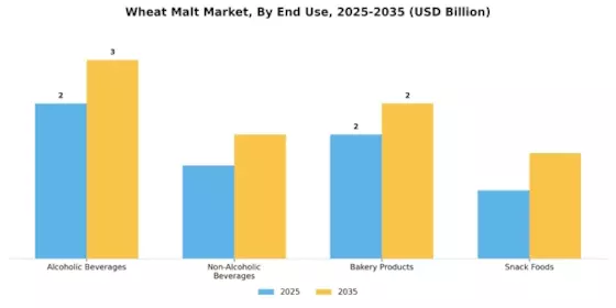 Wheat Malt Market Segment Image 3