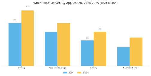 Wheat Malt Market Segment Image 0