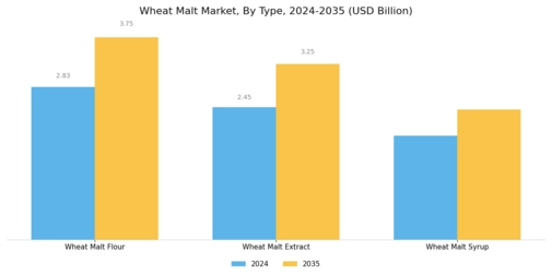 Wheat Malt Market Segment Image 1
