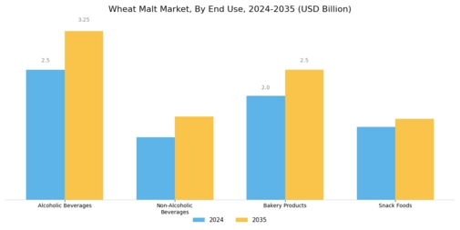 Wheat Malt Market Segment Image 3