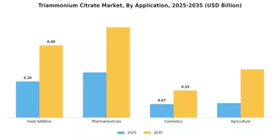 Triammonium Citrate Market
 Segment Image 0