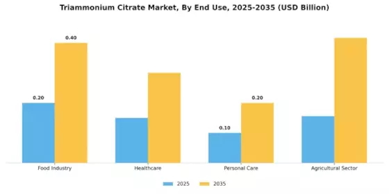 Triammonium Citrate Market
 Segment Image 1
