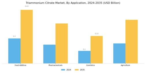 Triammonium Citrate Market
 Segment Image 0