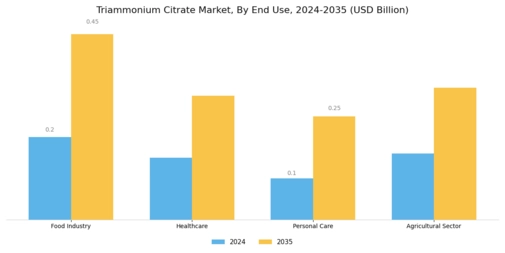 Triammonium Citrate Market
 Segment Image 1