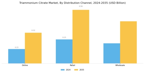 Triammonium Citrate Market
 Segment Image 3