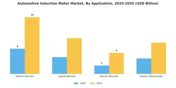 Automotive Induction Motor Market Segment Image 0