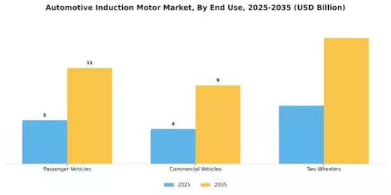 Automotive Induction Motor Market Segment Image 2