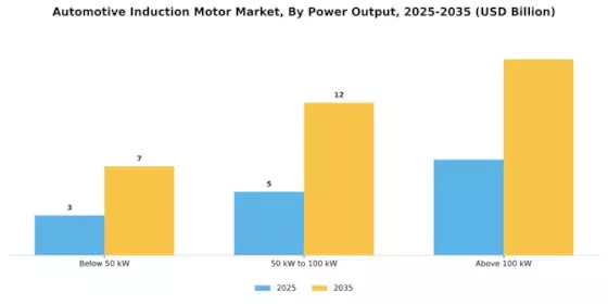 Automotive Induction Motor Market Segment Image 3