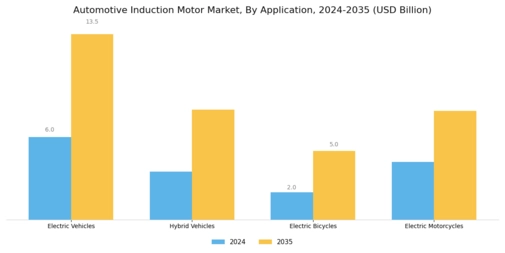 Automotive Induction Motor Market Segment Image 0