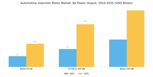 Automotive Induction Motor Market Segment Image 3