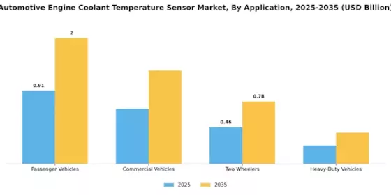 Automotive Engine Coolant Temperature Sensor Market Segment Image 1