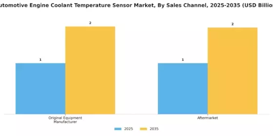 Automotive Engine Coolant Temperature Sensor Market Segment Image 3