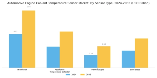 Automotive Engine Coolant Temperature Sensor Market Segment Image 0