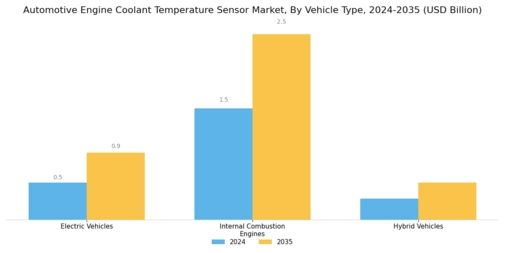 Automotive Engine Coolant Temperature Sensor Market Segment Image 2