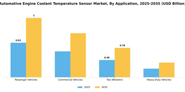 Automotive Engine Coolant Temperature Sensor Market Segment Image 0