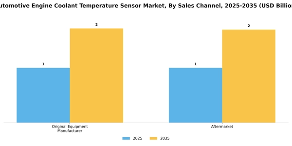 Automotive Engine Coolant Temperature Sensor Market Segment Image 1