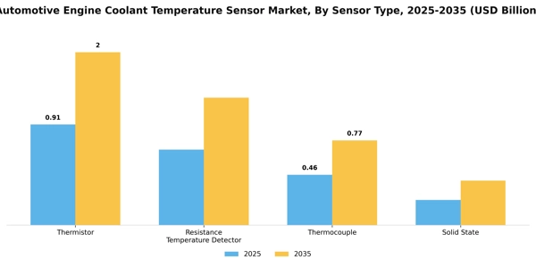 Automotive Engine Coolant Temperature Sensor Market Segment Image 2
