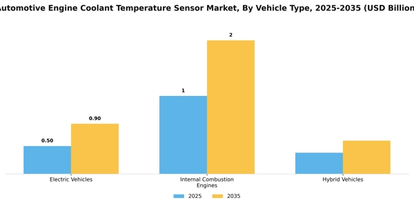 Automotive Engine Coolant Temperature Sensor Market Segment Image 3