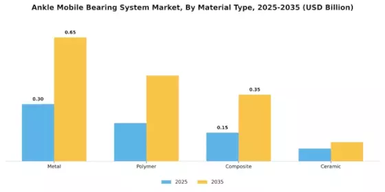 Ankle Mobile Bearing System Market
 Segment Image 1