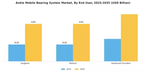 Ankle Mobile Bearing System Market
 Segment Image 2