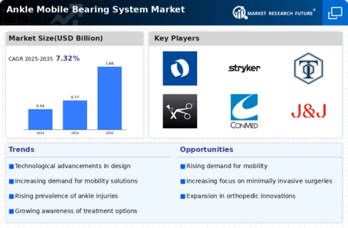 Ankle Mobile Bearing System Market
 Infographic