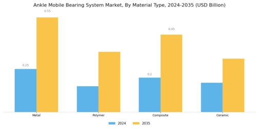 Ankle Mobile Bearing System Market
 Segment Image 1