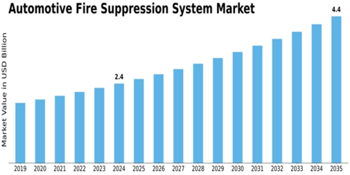 Automotive Fire Suppression System Market Size