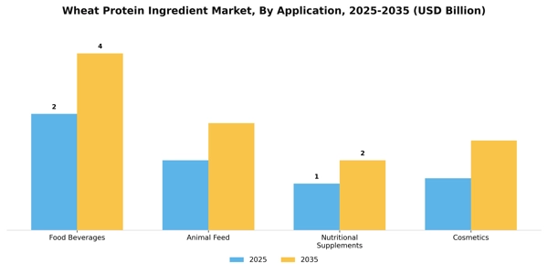 Wheat Protein Ingredient Market Segment Image 0