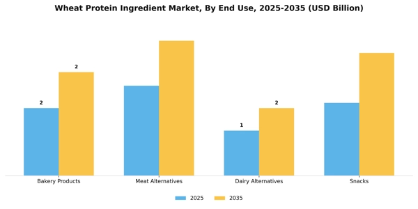 Wheat Protein Ingredient Market Segment Image 1