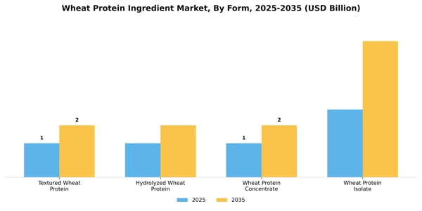 Wheat Protein Ingredient Market Segment Image 2