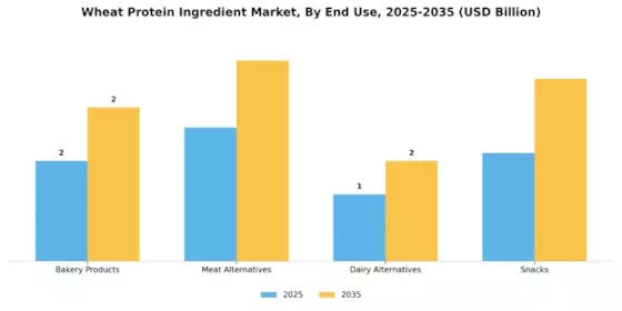 Wheat Protein Ingredient Market Segment Image 3