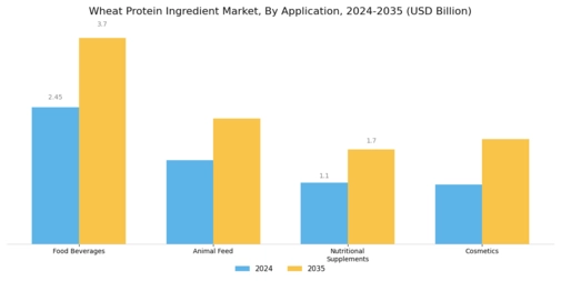 Wheat Protein Ingredient Market Segment Image 0