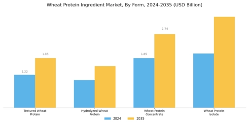 Wheat Protein Ingredient Market Segment Image 1