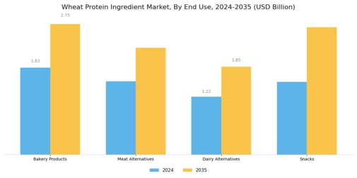 Wheat Protein Ingredient Market Segment Image 3