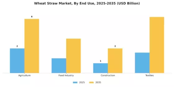 Wheat Straw Market Segment Image 2