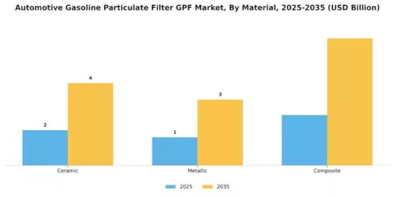Automotive Gasoline Particulate Filter Market Segment Image 2
