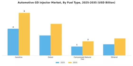Automotive GD Injector Market Segment Image 0