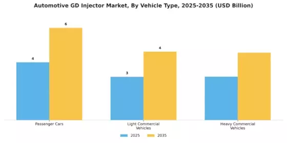 Automotive GD Injector Market Segment Image 3