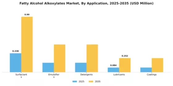 Fatty Alcohol Alkoxylates Market Segment Image 0