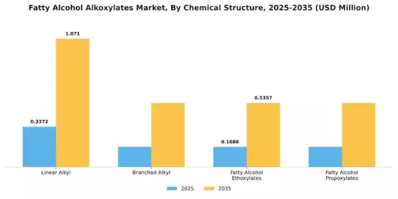 Fatty Alcohol Alkoxylates Market Segment Image 1