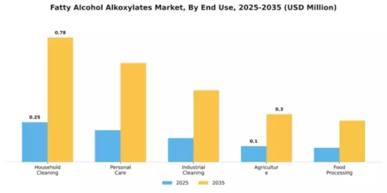 Fatty Alcohol Alkoxylates Market Segment Image 2