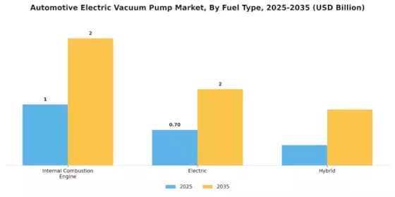 Automotive Electric Vacuum Pump Market Segment Image 2